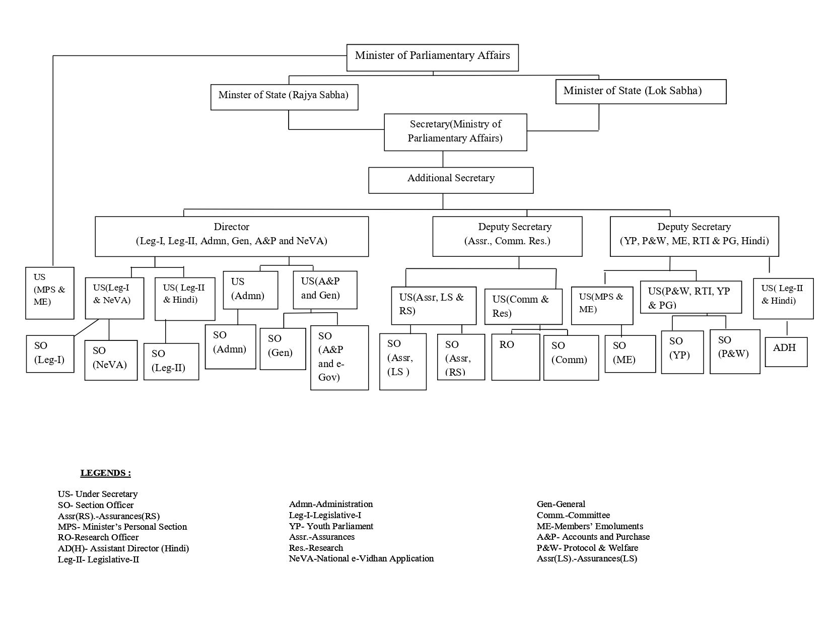 structure of the indian government